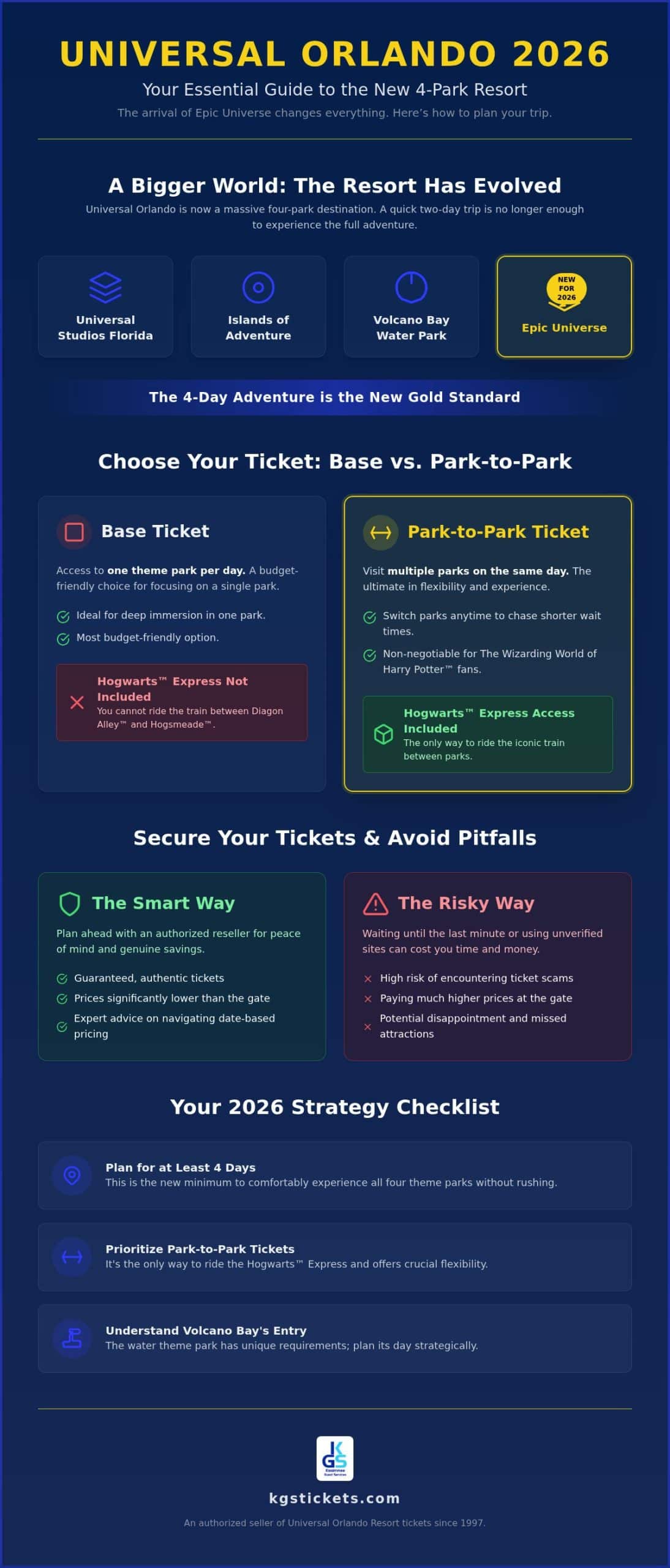 Universal Orlando Tickets: The Ultimate 2026 Planning & Savings Guide