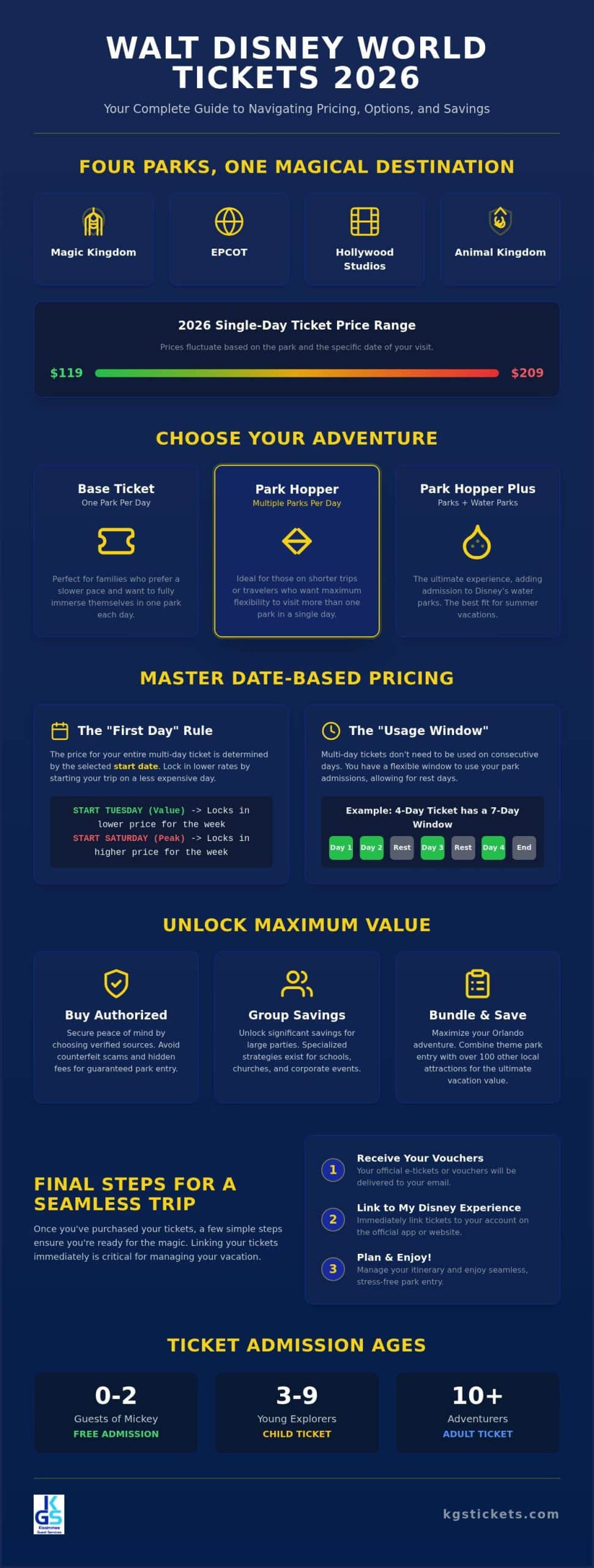 Walt Disney World Tickets: The Complete 2026 Planning & Savings Guide