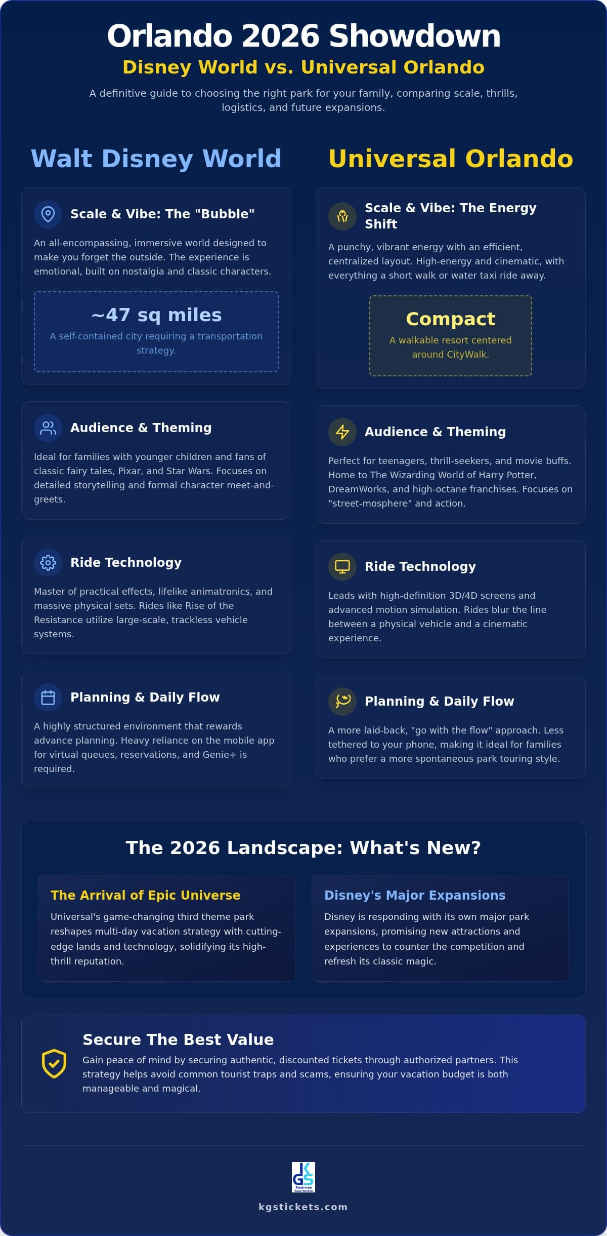 Disney World vs. Universal Orlando: The Ultimate 2026 Comparison Guide