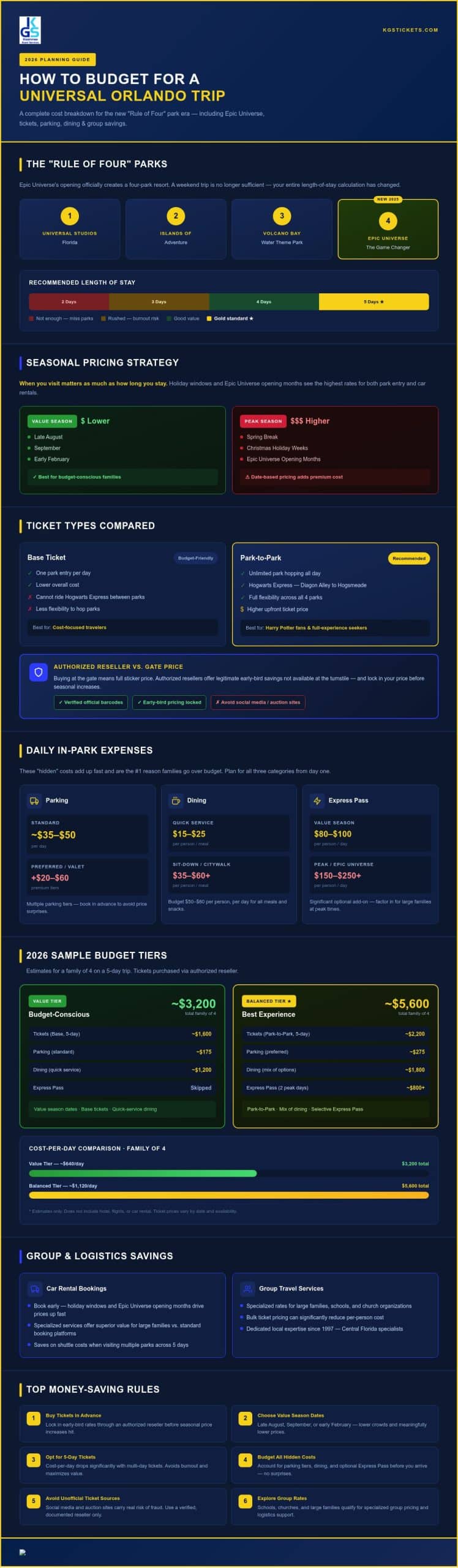 2026 Universal Orlando Budget: The Complete Guide
