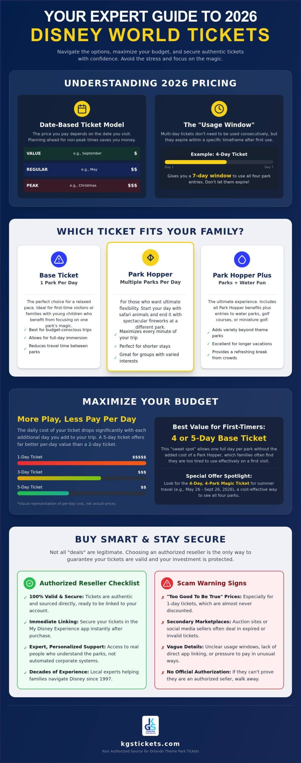 Disney World Tickets in Orlando: The 2026 Buyer’s Guide to Savings & Authenticity