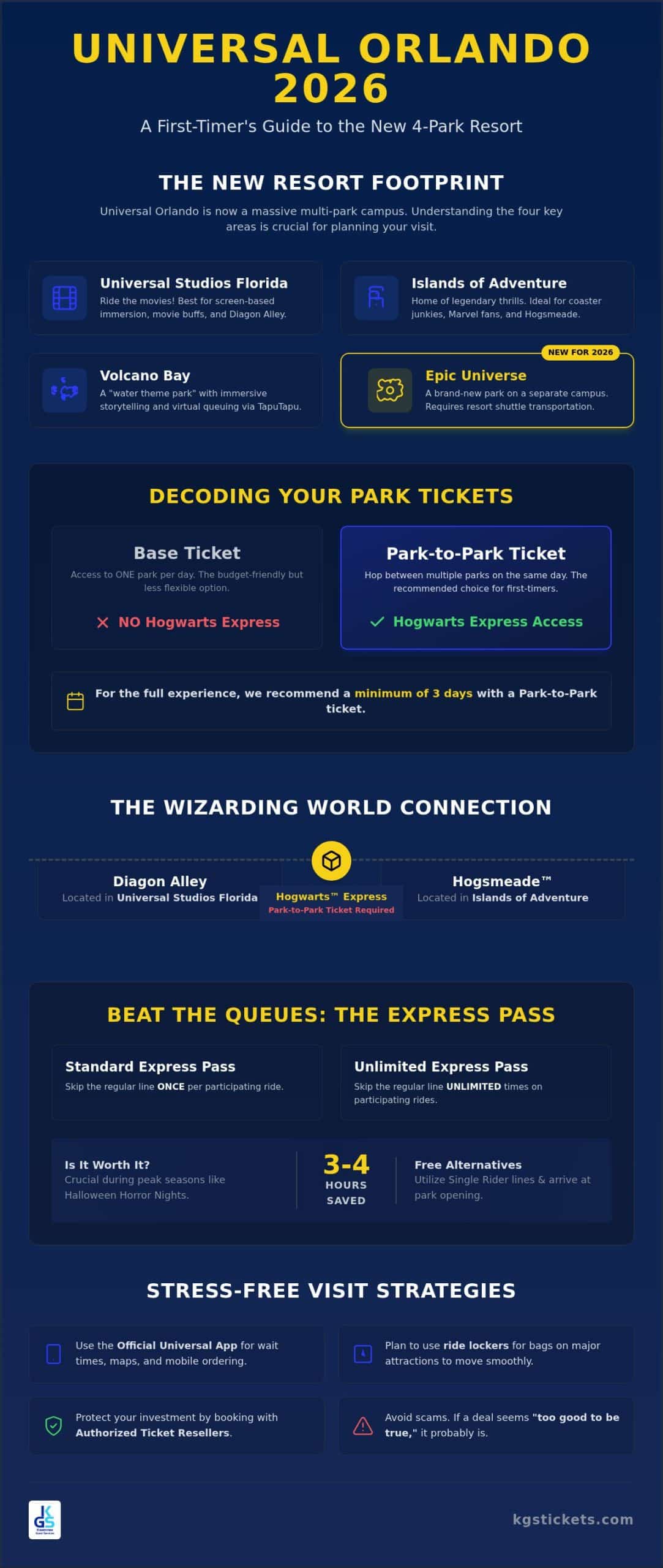 First-Time Universal Orlando Visitor Guide: Planning Your 2026 Adventure