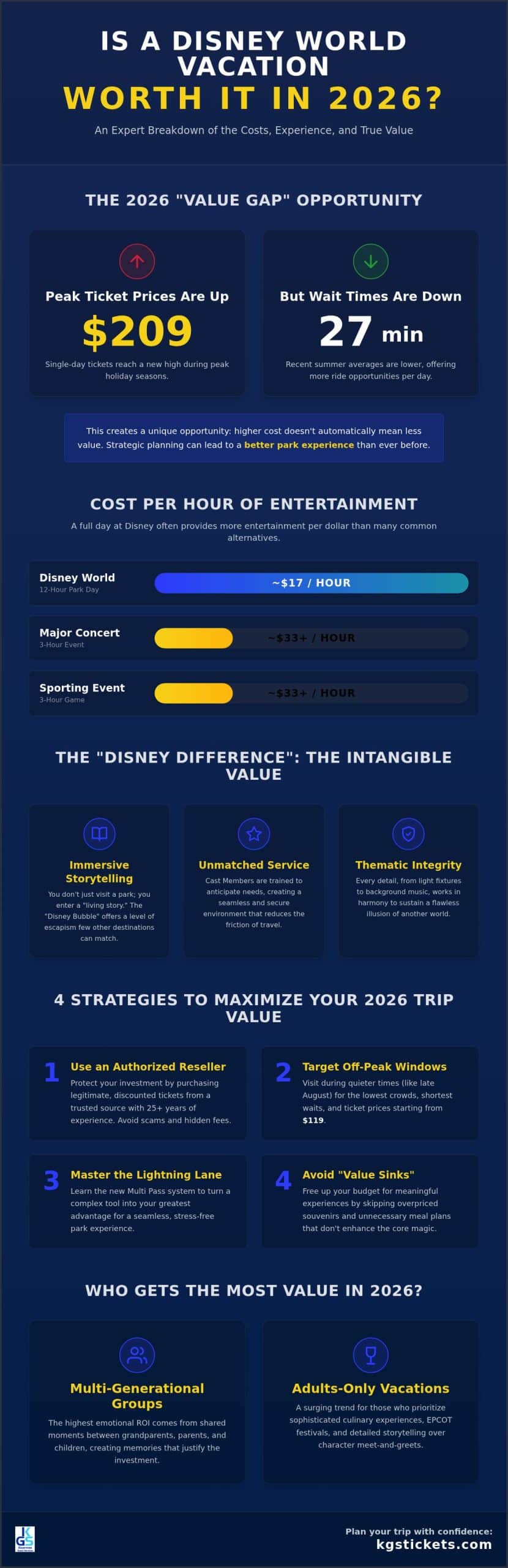 Is a Disney World Vacation Worth It? A 2026 Expert Evaluation