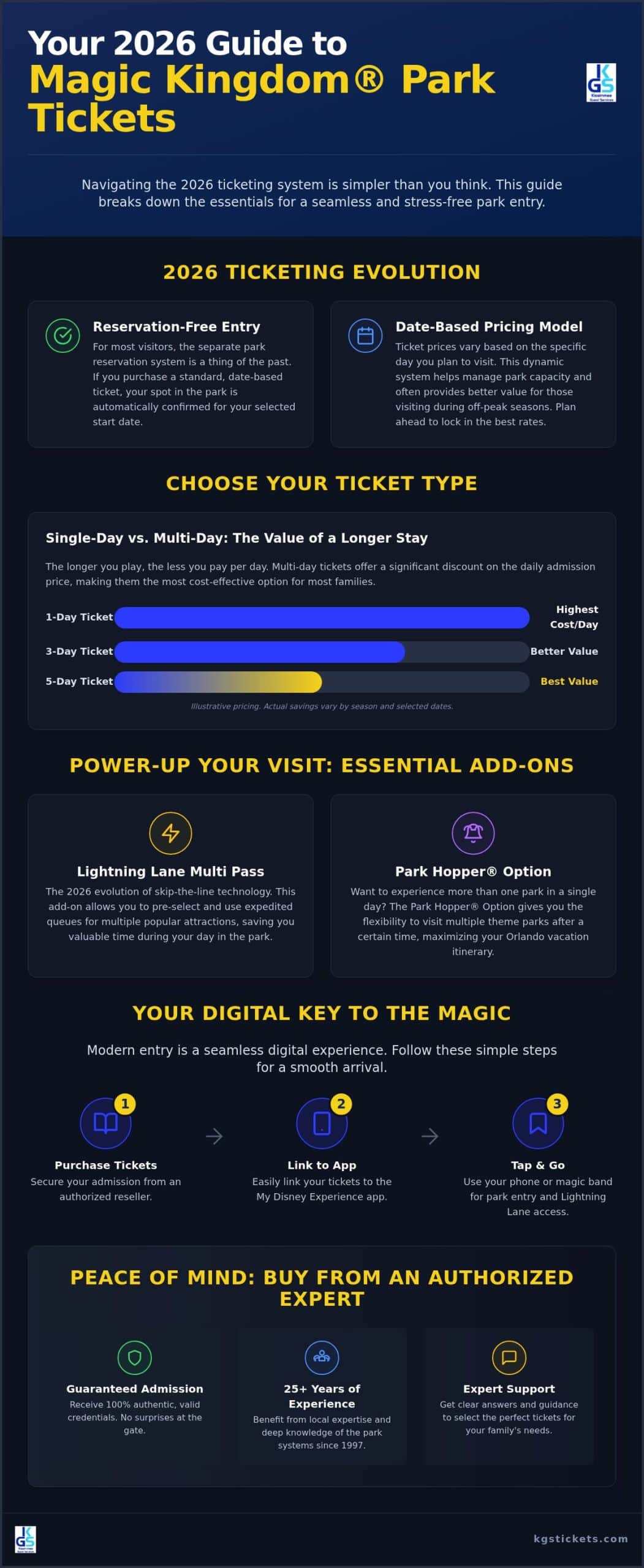 Magic Kingdom Park Orlando: 2026 Ticket Guide
