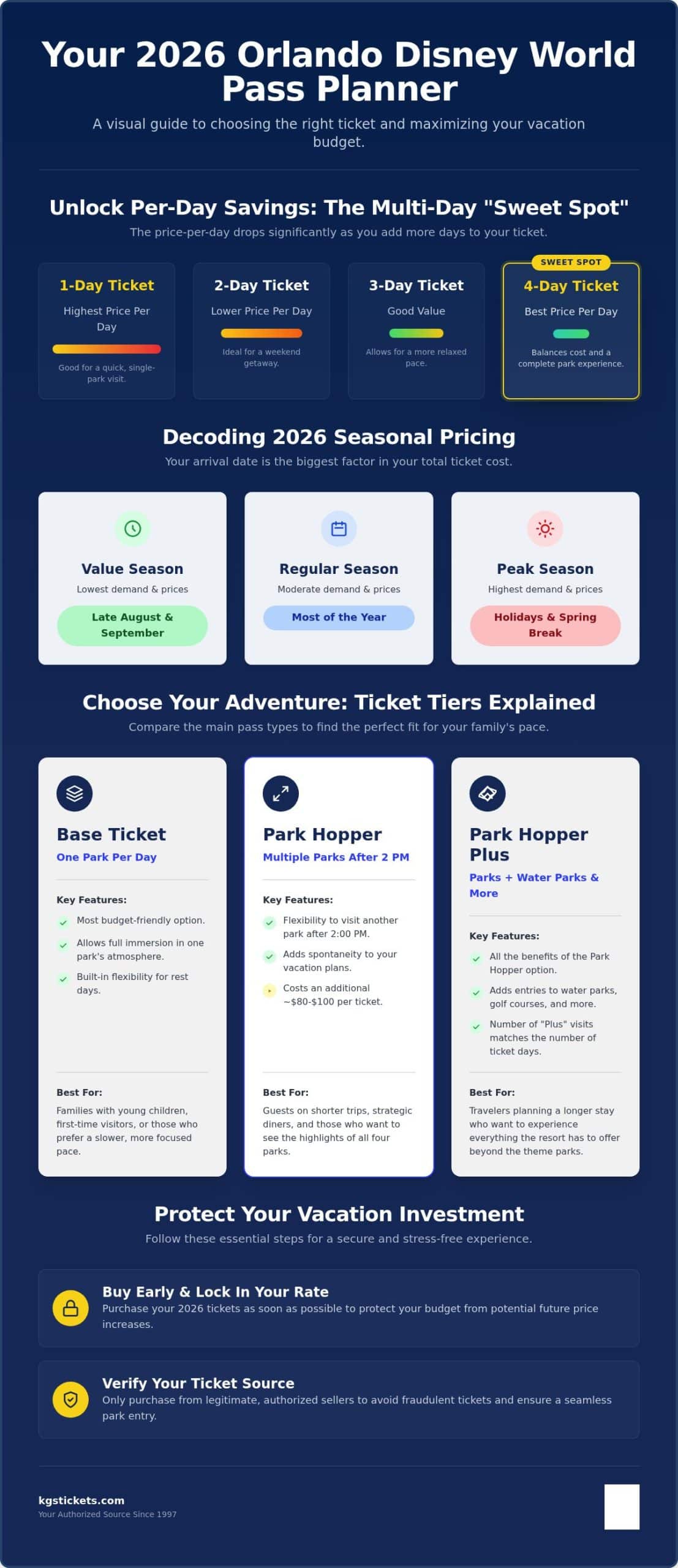 Orlando Disney World Passes: A Complete 2026 Buying Guide