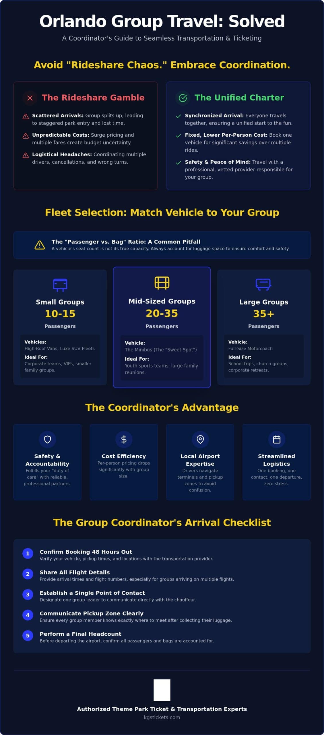 Orlando Theme Park Group Tickets & Airport Logistics: The 2026 Planning Template