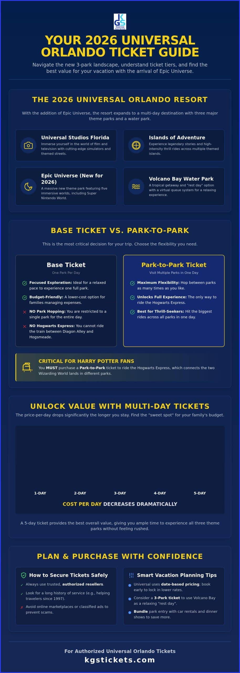 Universal Studio Tickets: The Complete 2026 Buying & Savings Guide