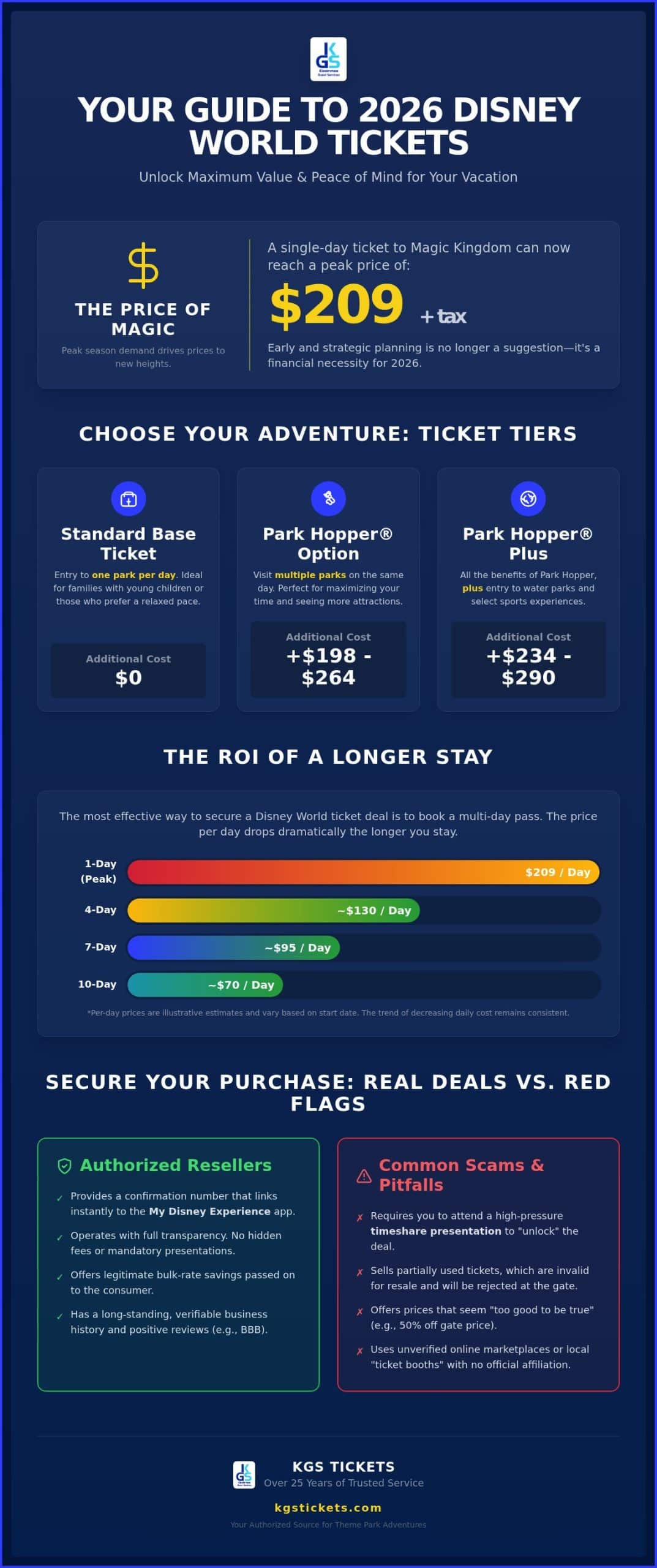 Disney World Ticket Deals: The 2026 Guide to Authorized Savings